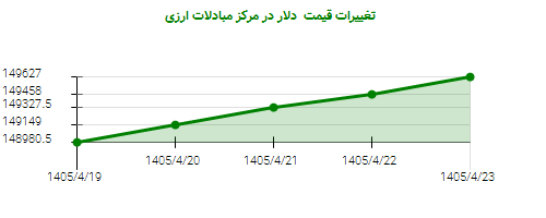 تغییرات قیمت دلار در مرکز مبادلات ارزی
