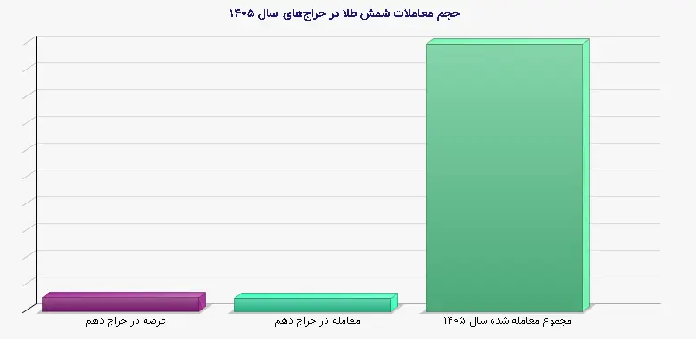 نمودار 1 - حجم معاملات شمش طلا در حراجهای سال ۱۴۰۵