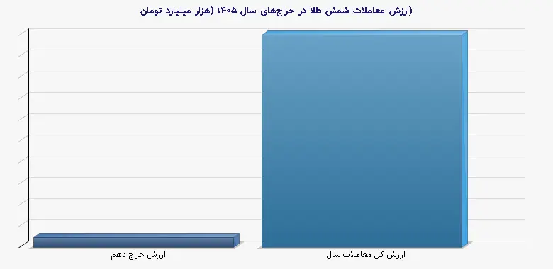نمودار 2 - ارزش معاملات شمش طلا در حراجهای سال ۱۴۰۵ (هزار میلیارد تومان)