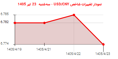 نمودار تغییرات شاخص USD/CNY - سهشنبه 23 تیر 1405