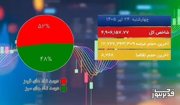  در شروع معاملات امروز (1405/04/24) افت  18526.66 واحدی شاخص کل بورس