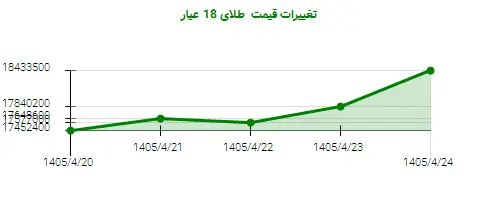 تغییرات قیمت  طلای 18 عیار
