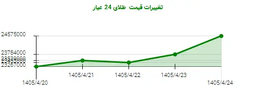 تغییرات قیمت  طلای 24 عیار