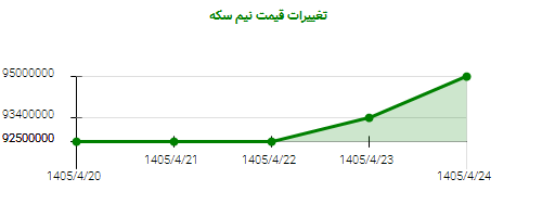 تغییرات قیمت نیم سکه