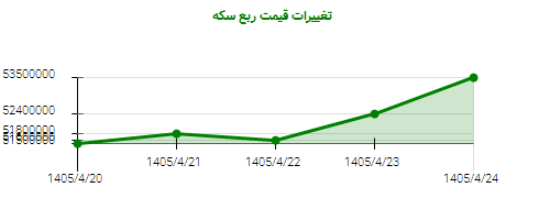 تغییرات قیمت ربع سکه