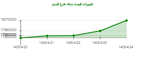 تغییرات قیمت سکه طرح قدیم