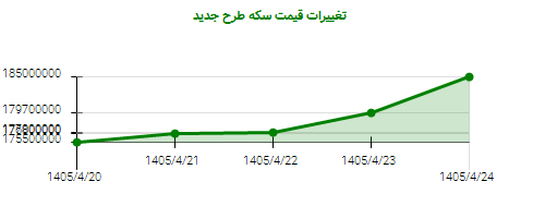 تغییرات قیمت سکه طرح جدید
