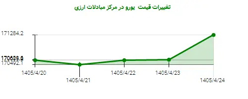 تغییرات قیمت  یورو در مرکز مبادلات ارزی