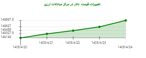 تغییرات قیمت  دلار در مرکز مبادلات ارزی