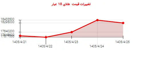 تغییرات قیمت  طلای 18 عیار