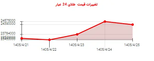 تغییرات قیمت  طلای 24 عیار