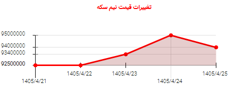 تغییرات قیمت نیم سکه