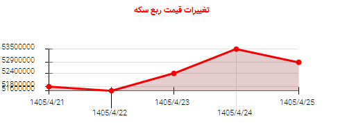 تغییرات قیمت ربع سکه