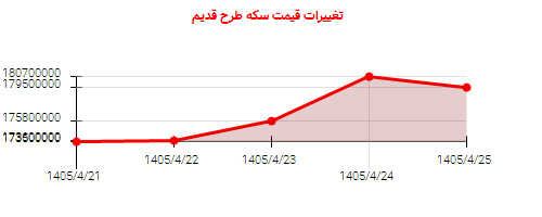 تغییرات قیمت سکه طرح قدیم