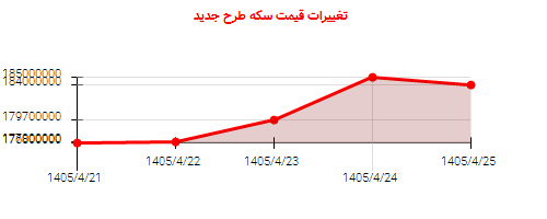 تغییرات قیمت سکه طرح جدید