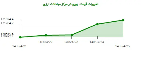 تغییرات قیمت یورو در مرکز مبادلات ارزی