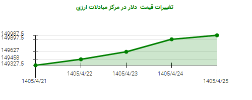 تغییرات قیمت دلار در مرکز مبادلات ارزی