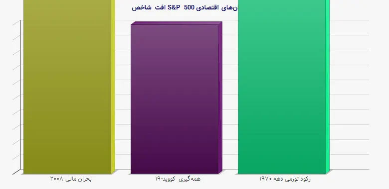 نمودار 1 - افت شاخص S&P 500 در بحرانهای اقتصادی