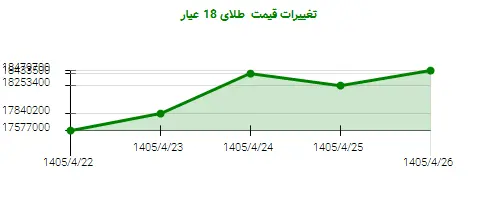 تغییرات قیمت طلای 18 عیار