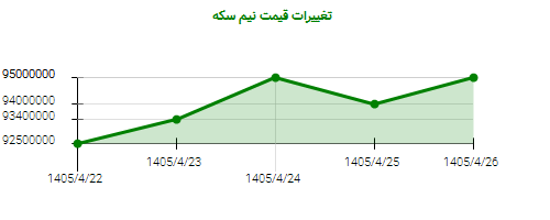 تغییرات قیمت نیم سکه