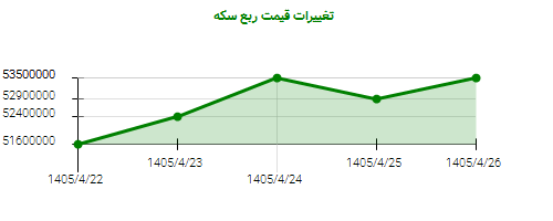 تغییرات قیمت ربع سکه