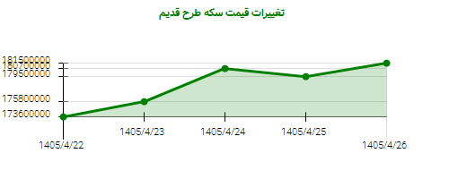 تغییرات قیمت سکه طرح قدیم