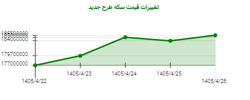 تغییرات قیمت سکه طرح جدید