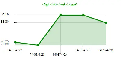 تغییرات قیمت نفت اوپک