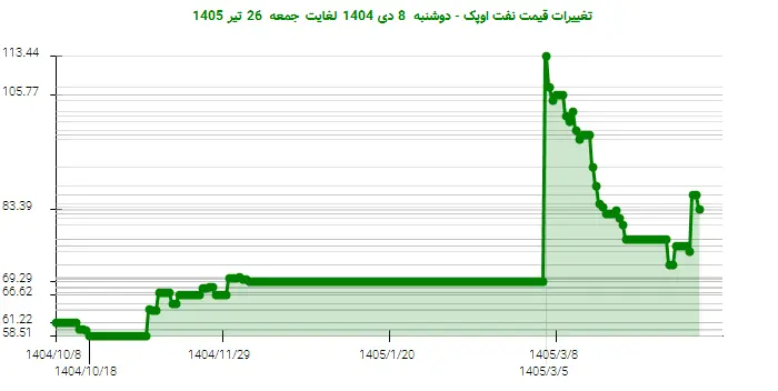 تغییرات قیمت نفت اوپک - دوشنبه  8 دی 1404 لغایت جمعه  26 تیر 1405