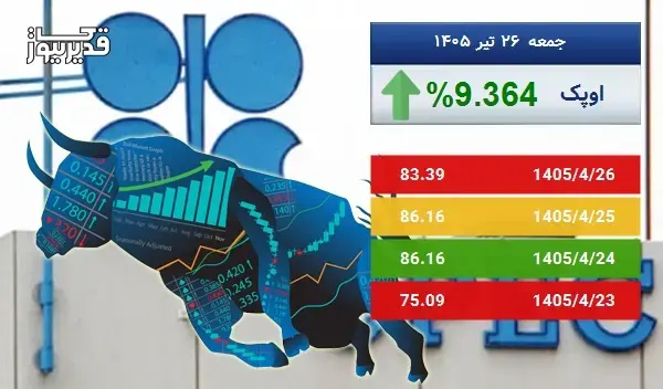 رشد 9.364 درصدی، آیا نفت اوپک باز هم به صعود ادامه خواهد داد