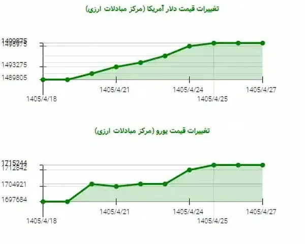 گزارش 10 روزه: صعود یورو
