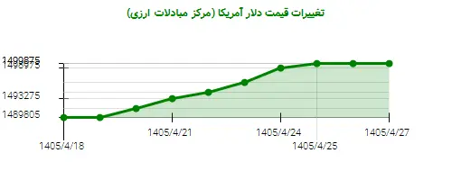 نمودار تغییرات قیمت دلار آمریکا (مرکز مبادلات ارزی)