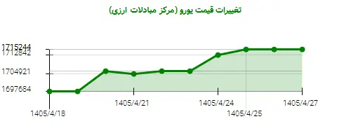 نمودار تغییرات قیمت یورو (مرکز مبادلات ارزی)