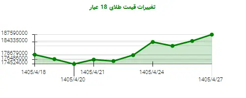 نمودار تغییرات قیمت طلای 18 عیار