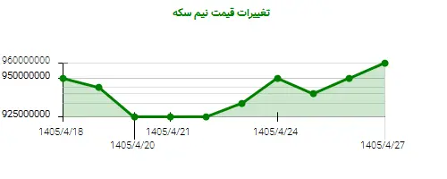 نمودار تغییرات قیمت نیم سکه