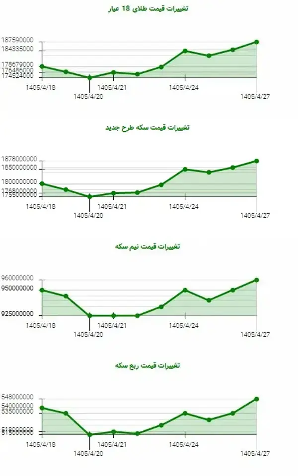 گزارش 10 روزه: امروز 27 تیر،  طلای 18 عیار 4.75 درصد افزایش را نسبت به 9 روز قبل خود تجربه کرد.