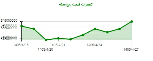 نمودار تغییرات قیمت ربع سکه