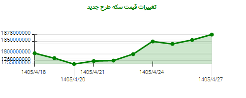 نمودار تغییرات قیمت سکه طرح جدید