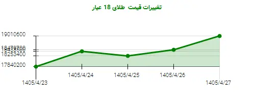 تغییرات قیمت طلای 18 عیار
