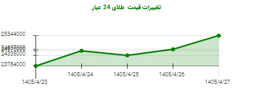 تغییرات قیمت طلای 24 عیار