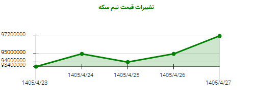 تغییرات قیمت نیم سکه