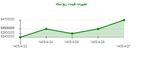 تغییرات قیمت ربع سکه
