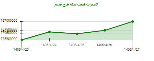 تغییرات قیمت سکه طرح قدیم
