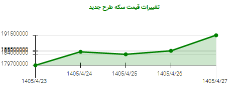 تغییرات قیمت سکه طرح جدید