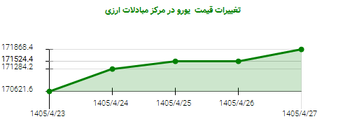 تغییرات قیمت یورو در مرکز مبادلات ارزی