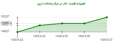 تغییرات قیمت دلار در مرکز مبادلات ارزی