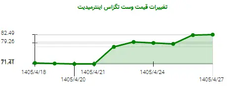 نمودار تغییرات قیمت وست تگزاس اینترمیدیت