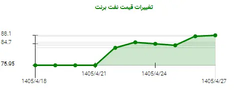 نمودار تغییرات قیمت نفت برنت