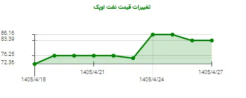 نمودار تغییرات قیمت نفت اوپک