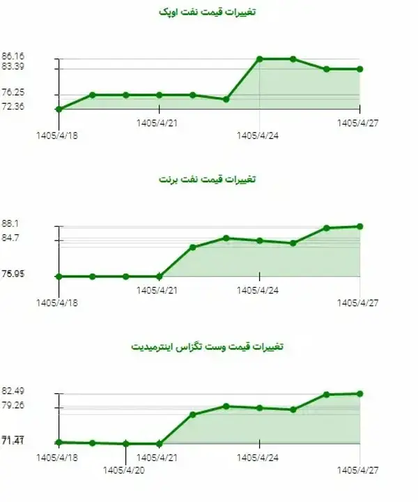 نفت ۱۴ درصد جهش کرد: ورود به فاز صعودی پرسرعت